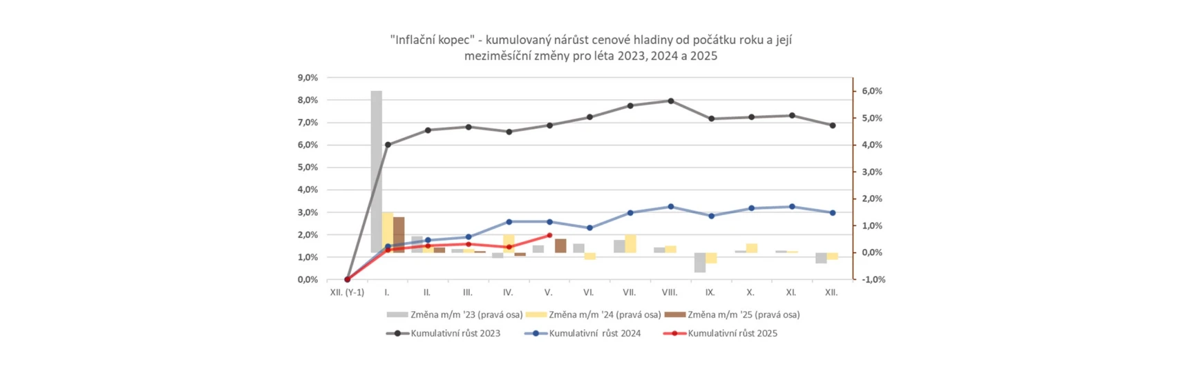 Na prahu „nemilosrdného léta“. Jaký je výhled pro úrokové sazby po květnové inflaci?