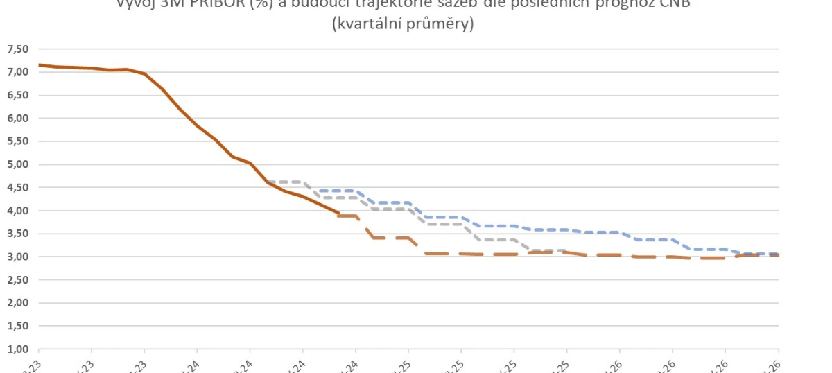 Rok 2025 za dveřmi: spořit nebo investovat?