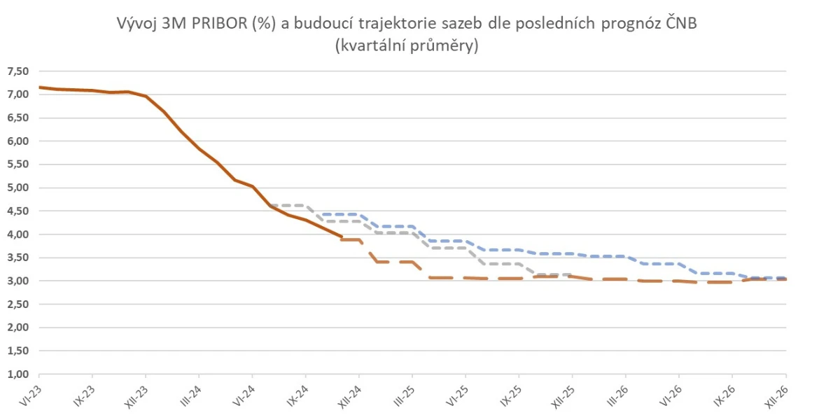 Rok 2025 za dveřmi: spořit nebo investovat?